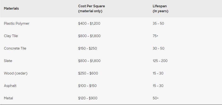 A chart comparing costs and lifespans of various materials. Metal is the least expensive, while slate has the longest lifespan.