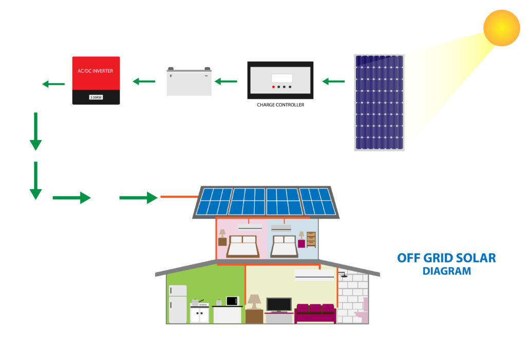 A diagram showing the process of off-grid solar.