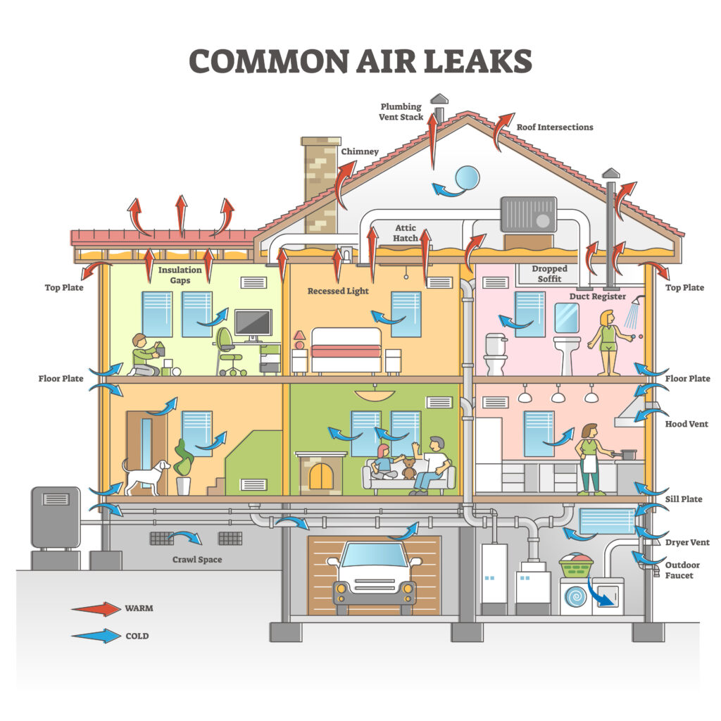 A diagram of a house showing common air leak locations.