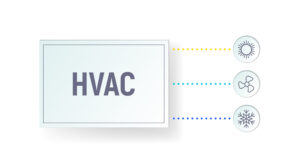 A clipart showing the three functions of HVAC.