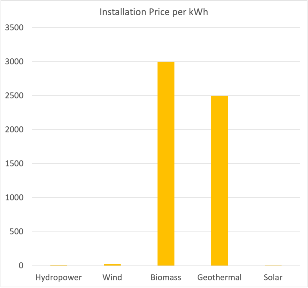 A chart comparing the installation price per kWh of each renewable power source.