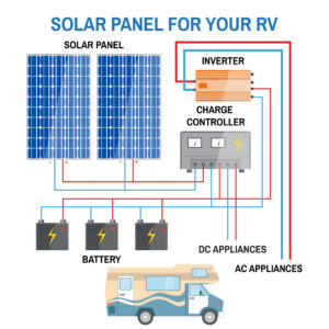 A diagram of a solar panel specifically designed for use in an RV.