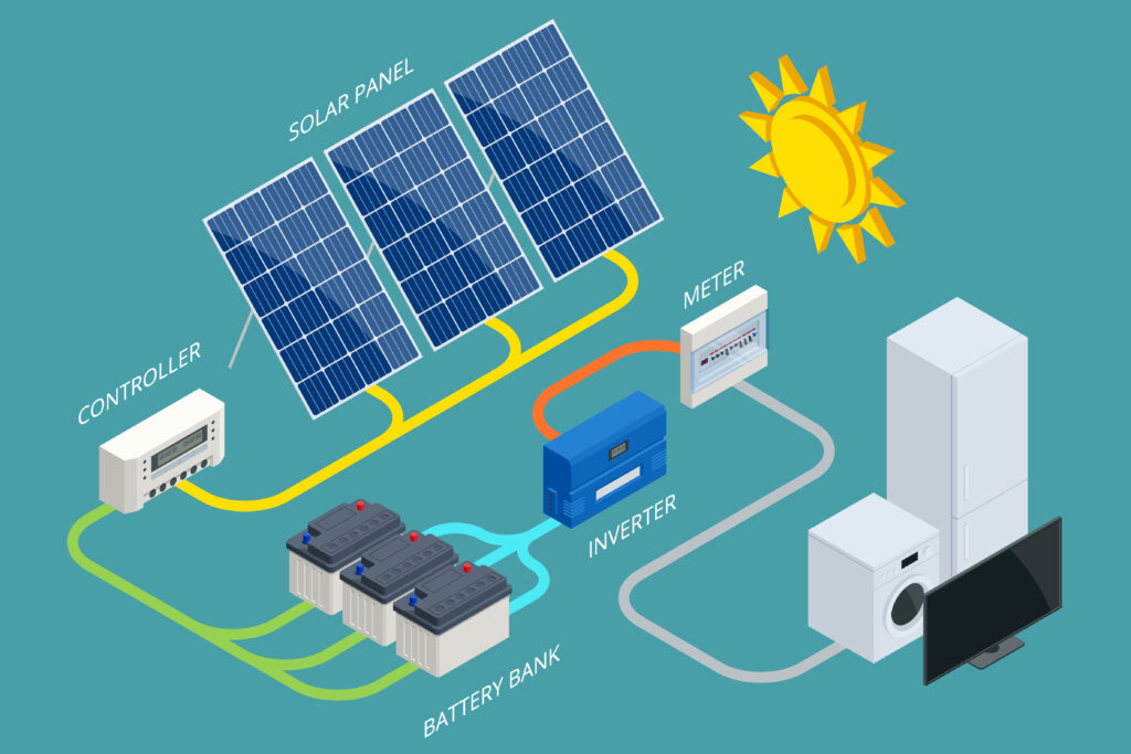 A diagram showing how solar panels feed into the battery bank, which feeds into the house's electricity.